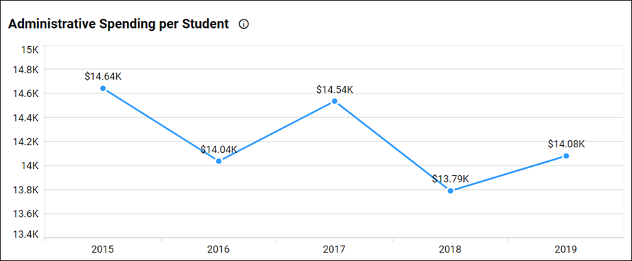 Administrative Spending per Student Line Chart