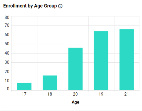 Enrollment by Age Group Column Chart