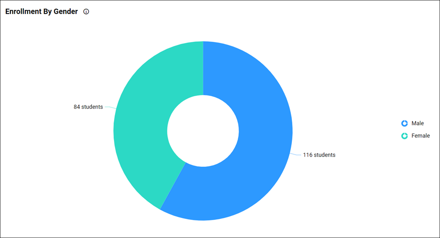 Enrollment by Gender Doughnut Chart