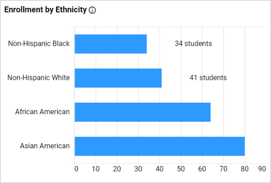 Enrollment by Ethnicity Bar Chart