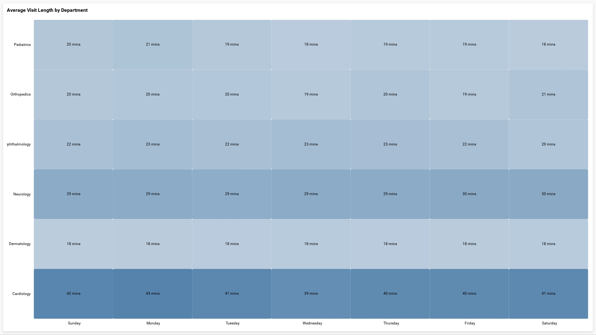 Average Visit Length by Department