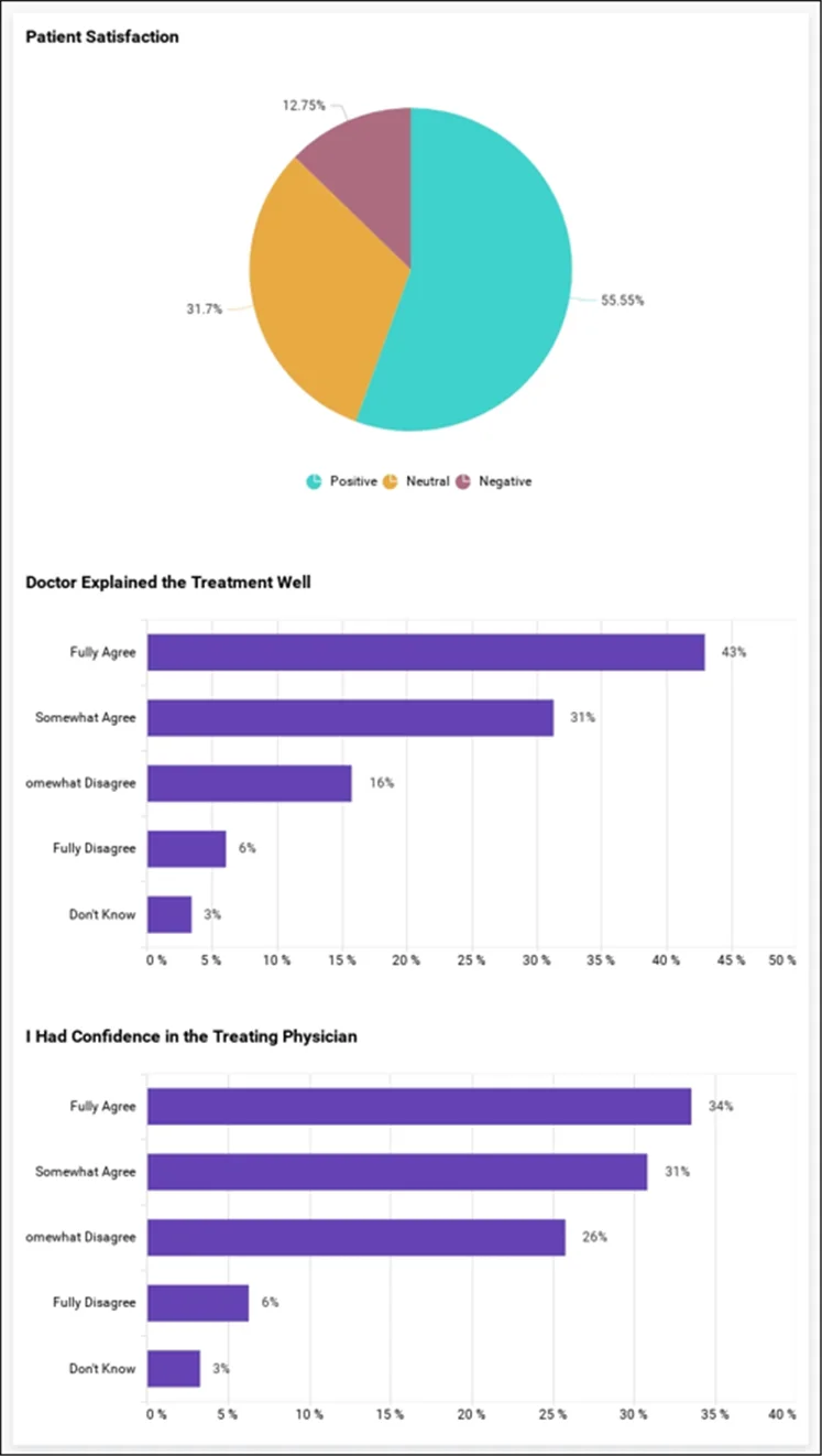 Combined Widget of Patient Satisfaction