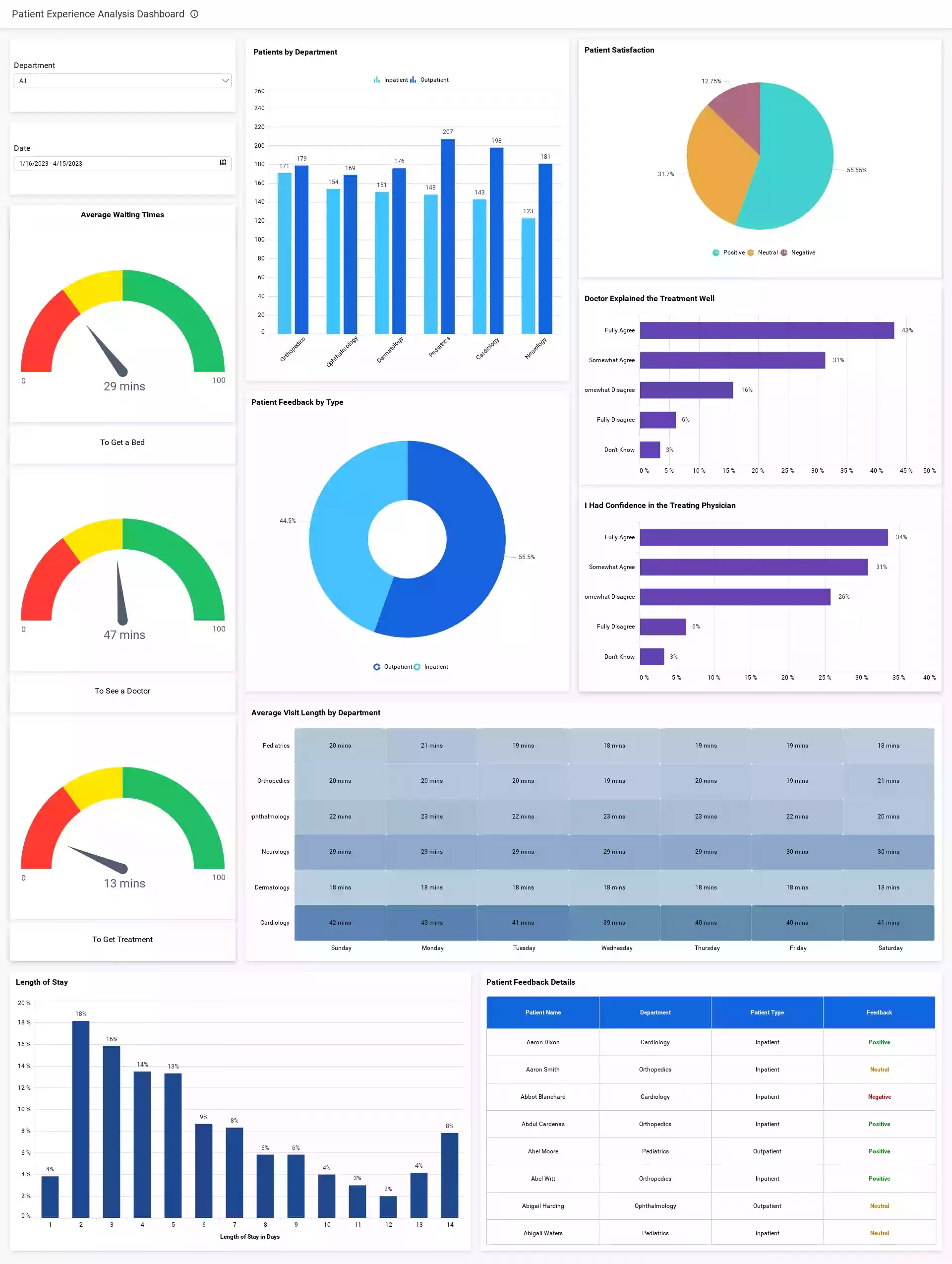 Business Intelligence in Hospital Wait Time Optimization | Bold BI