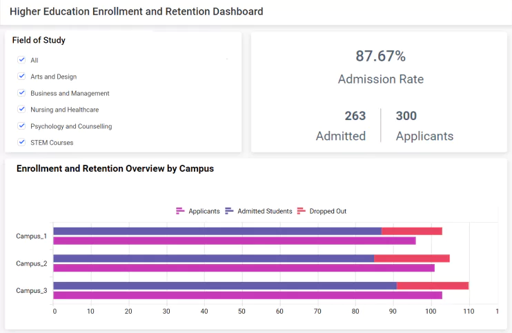 Higher Education and Enrollment Dashboad