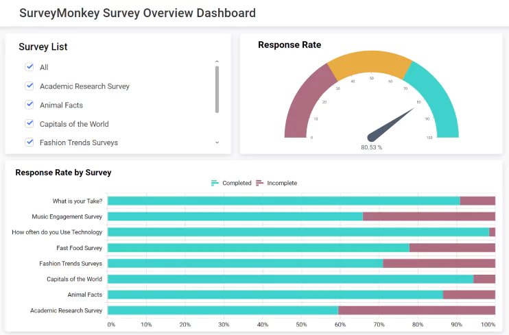 SurveyMonkey Survey Overview Dashboard