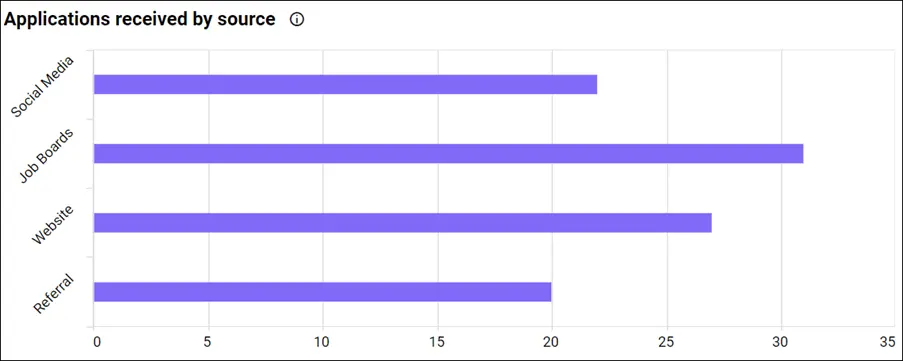 Applications Received by Source