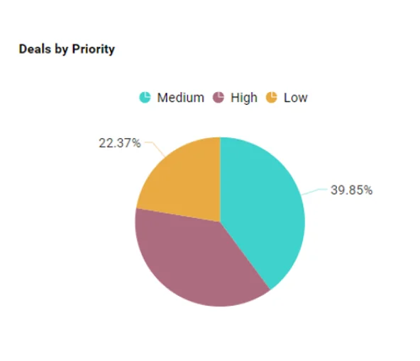 Deals by Priority