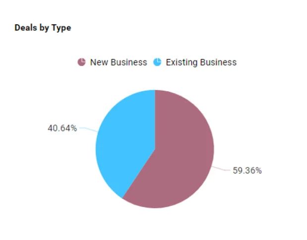 Deals by Type