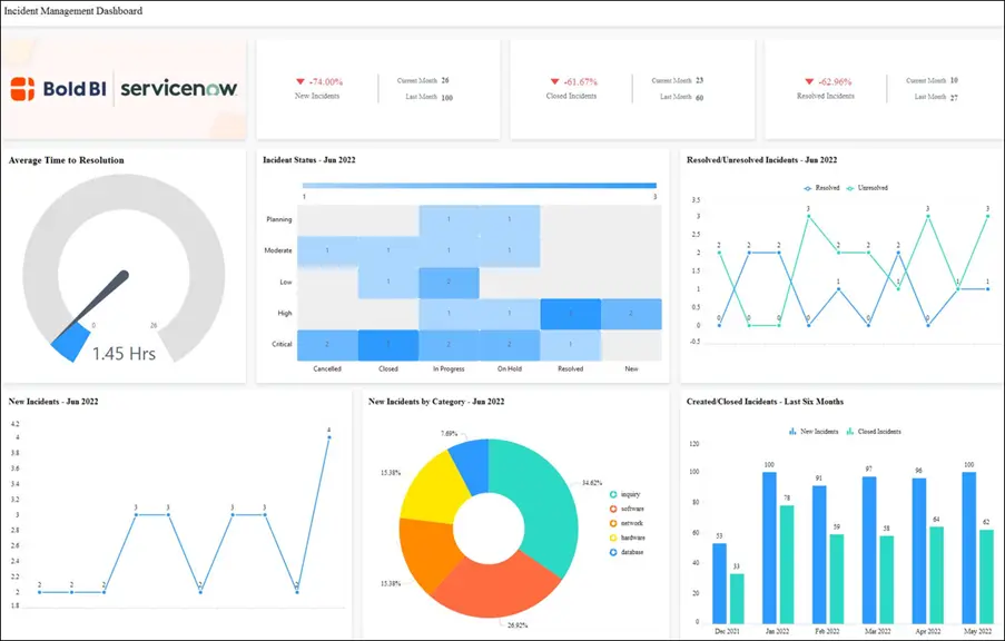 Effective Incident Management Using Embedded Analytics | Bold BI