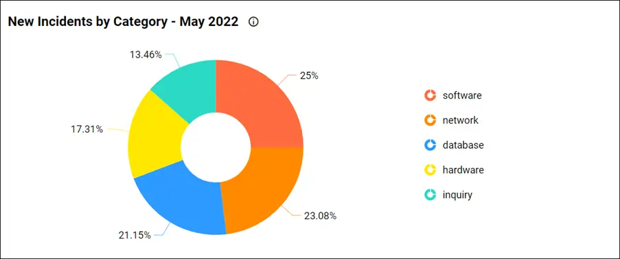 New Incidents by Category