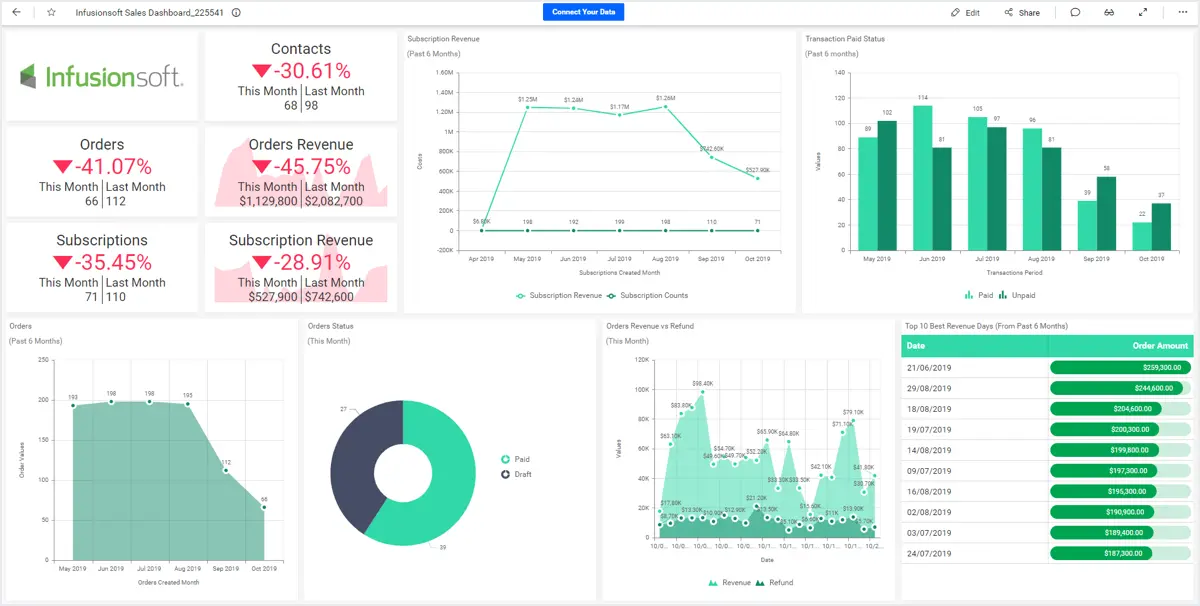 Leaderboards Reveal Top Performers in your Infusionsoft Data