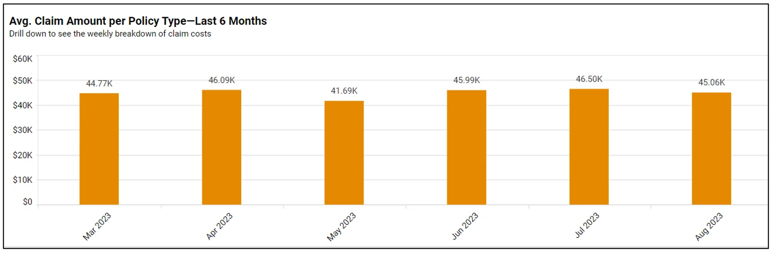 Average Claim Amount per Policy Type