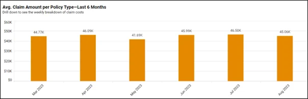 Average Claim Amount per Policy Type