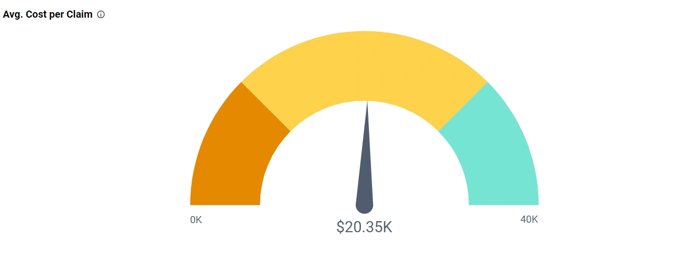Average Cost per Claim