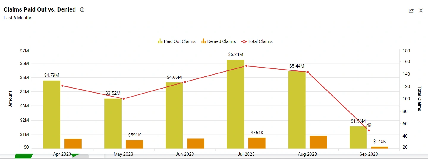 Claims Paid Out vs. Denied Combo Chart