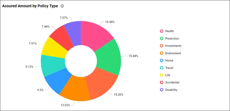Assured Amount by Policy Type