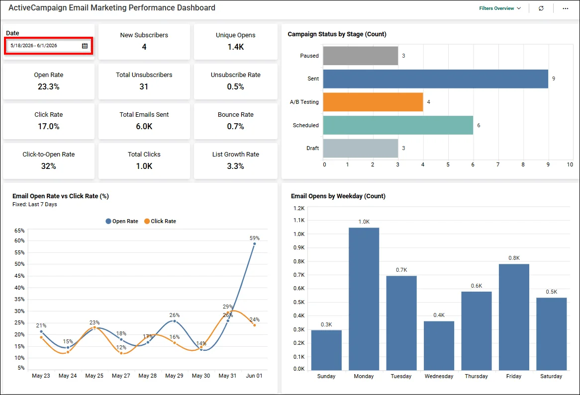 ActiveCampaign Email Campaign Performance Dashboard