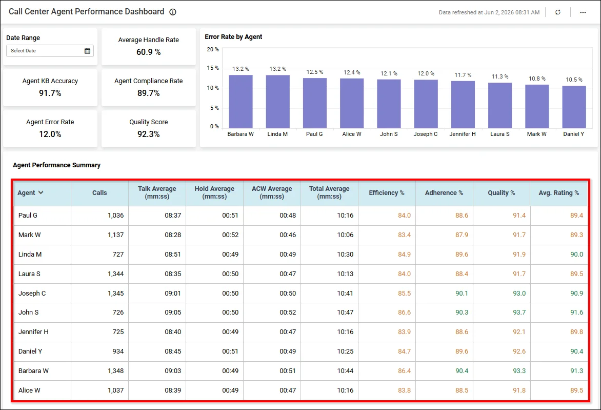 Call Center Agent Performance Dashboard