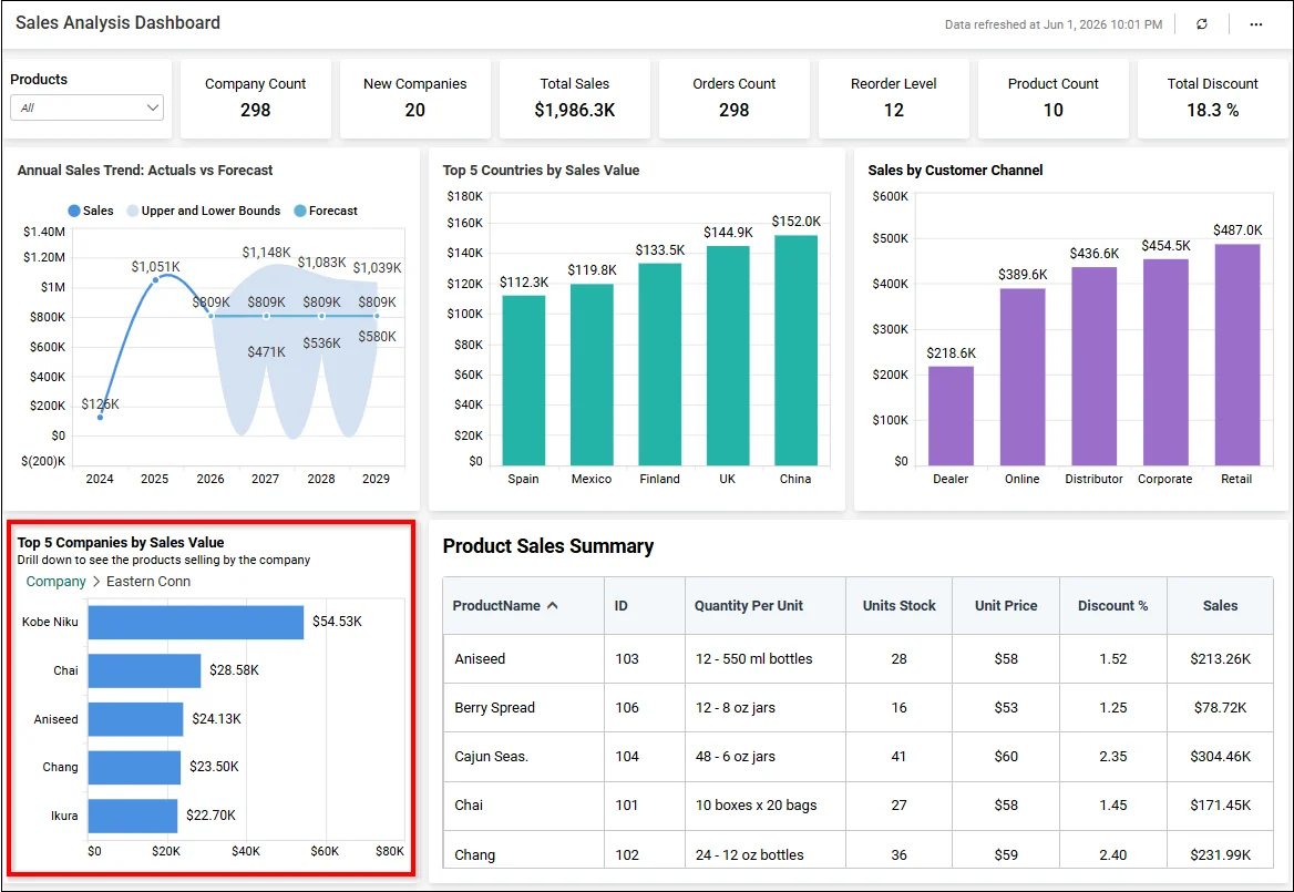 Sales Analysis Dashboard