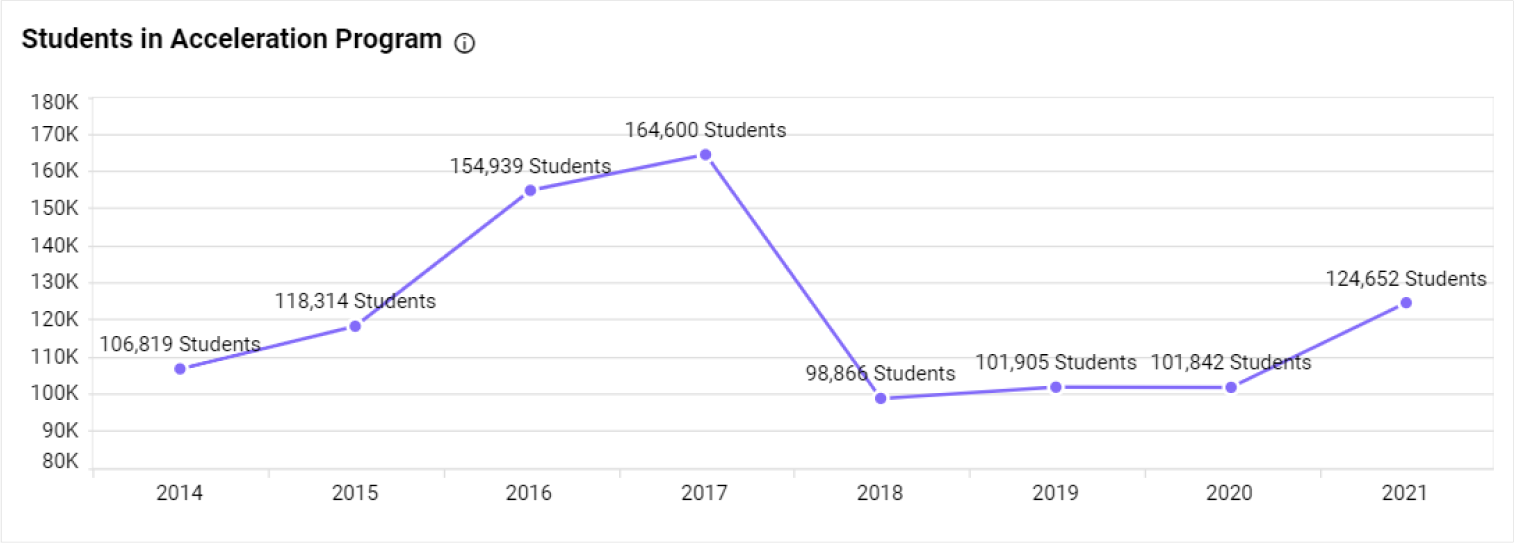 Students in the Accelerated Learning Program in K-12 Enrollment Dashboard