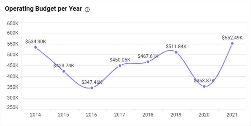 Operating Budget per Year in K-12 Enrollment Dashboard