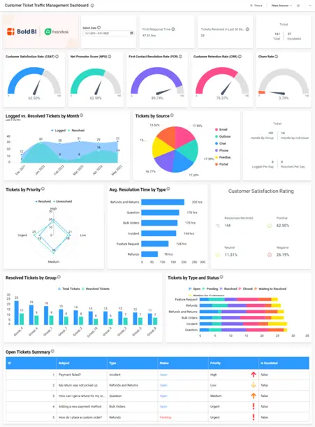 Maximizing Business Performance with KPI Dashboards | Bold BI