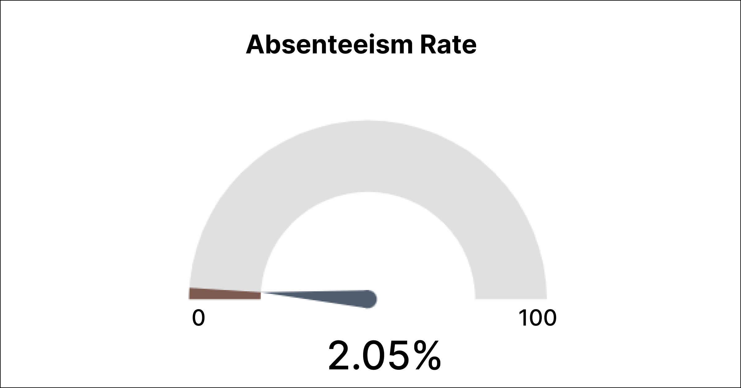 Absenteeism rate radial gauge