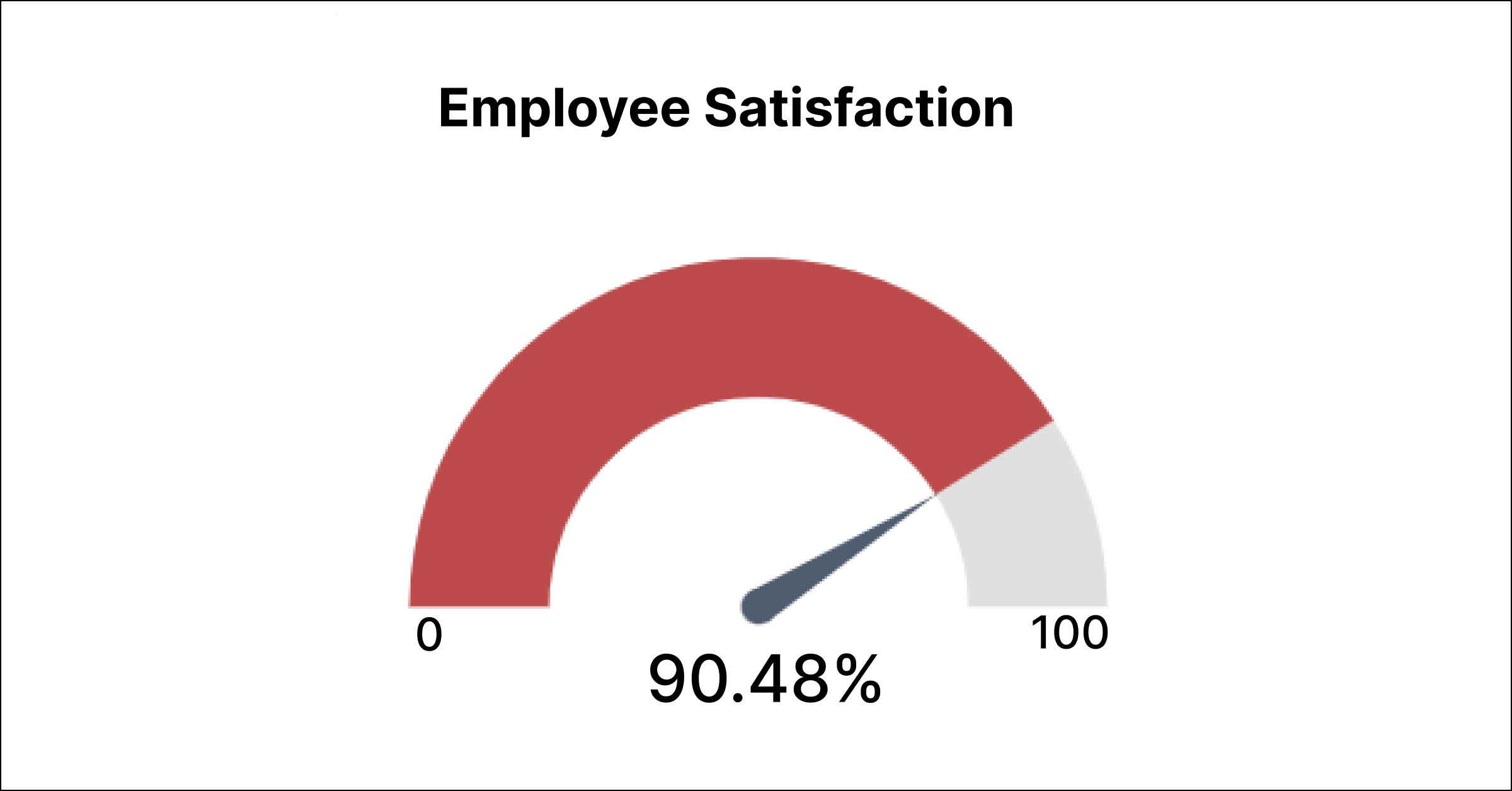 Employee satisfaction radial gauge