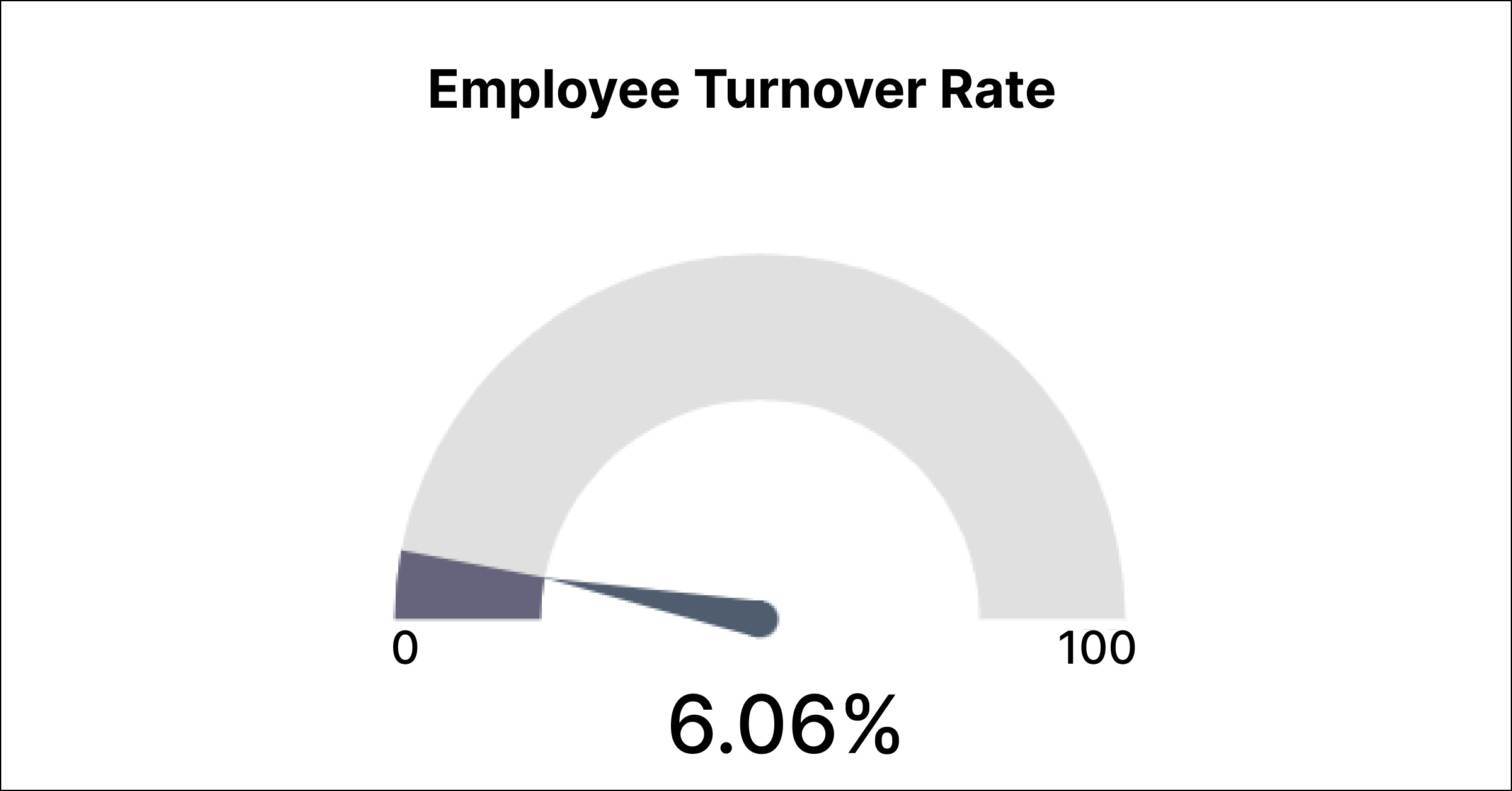 Employee turnover rate radial gauge