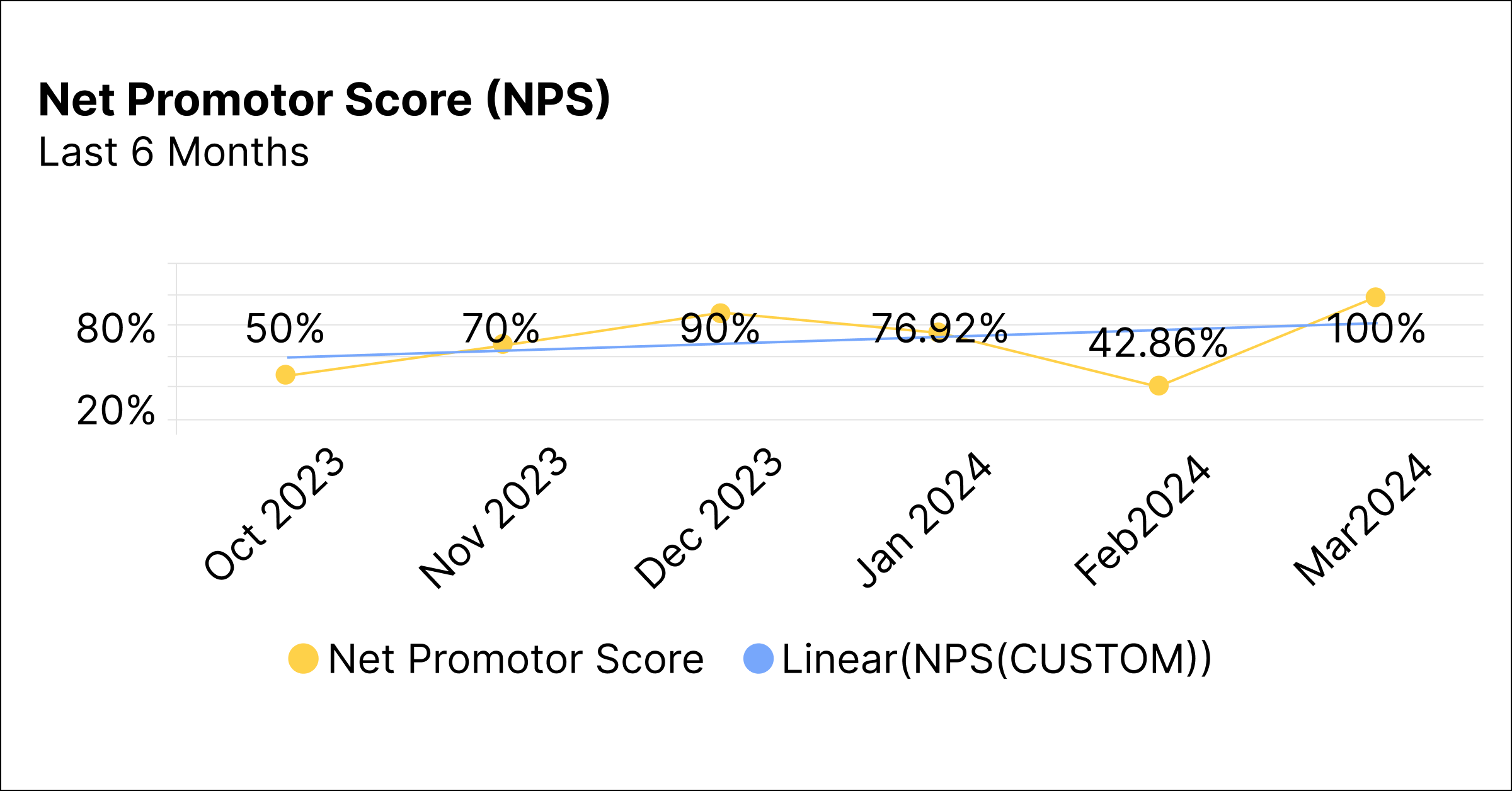 Net promotor score (NPS)