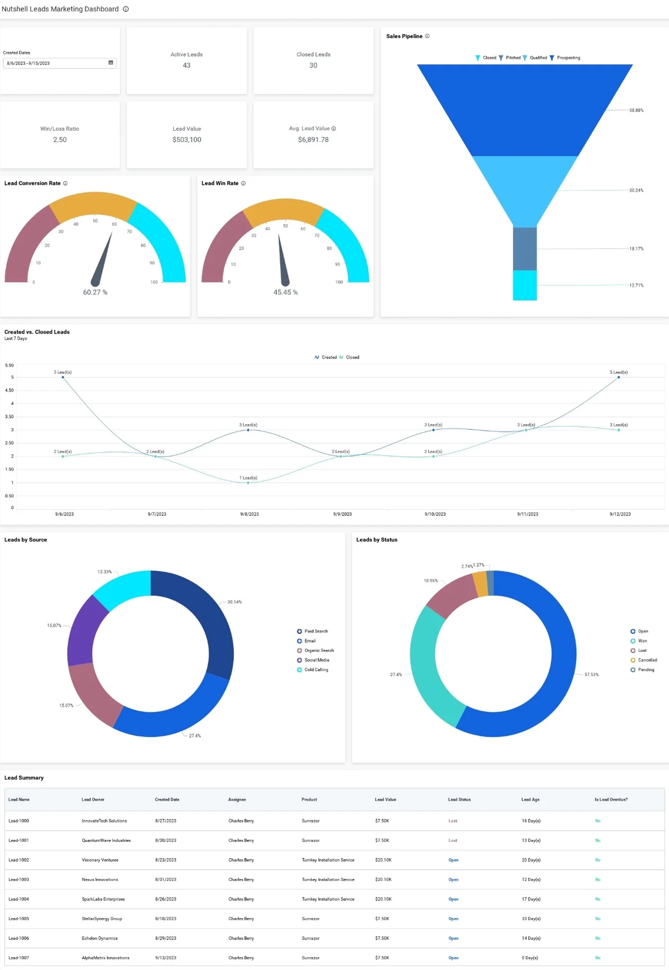 Nutshell Leads Marketing Dashboards