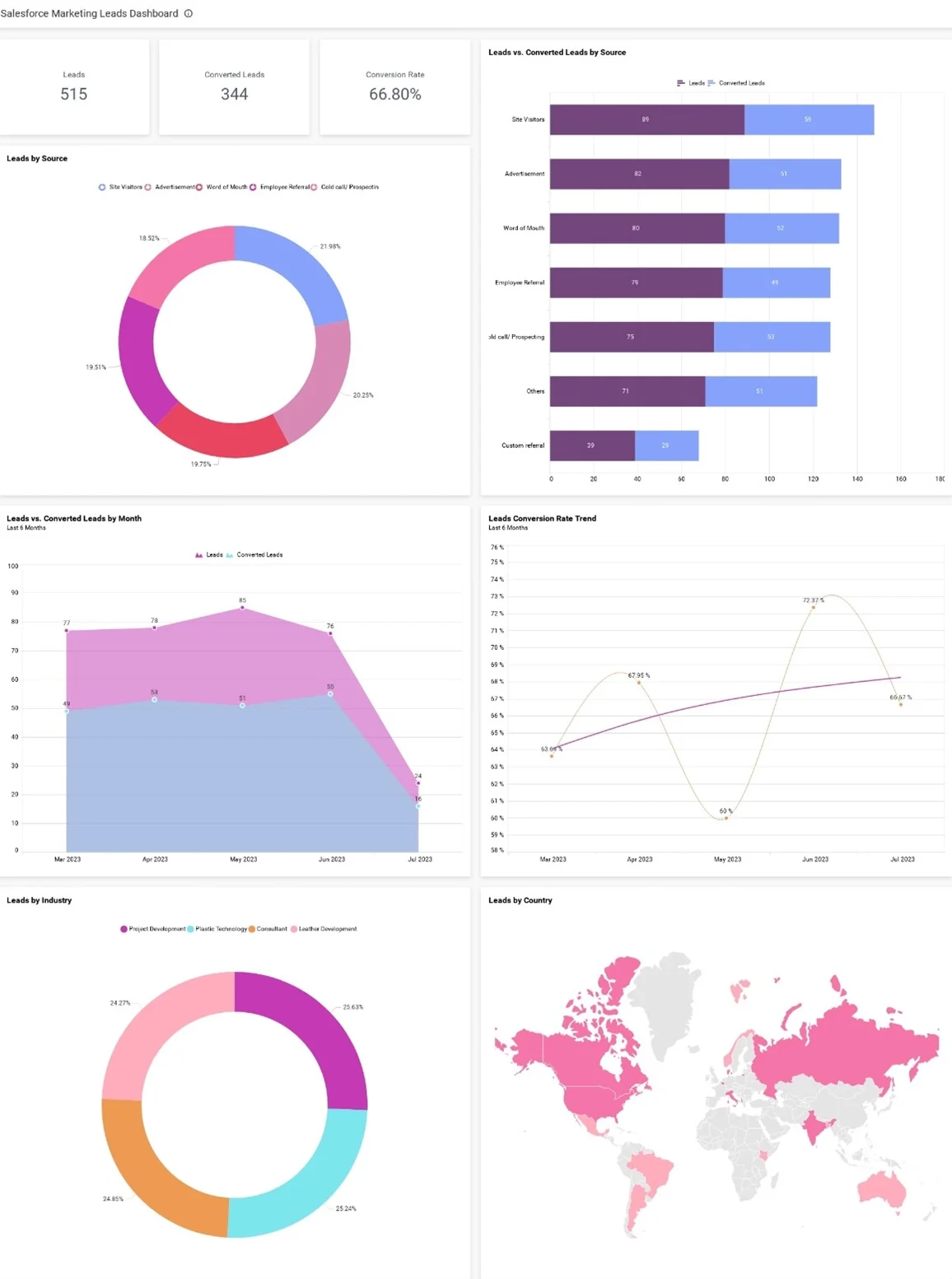 Boosting Lead Conversion Rate with BI Visuals | Bold BI