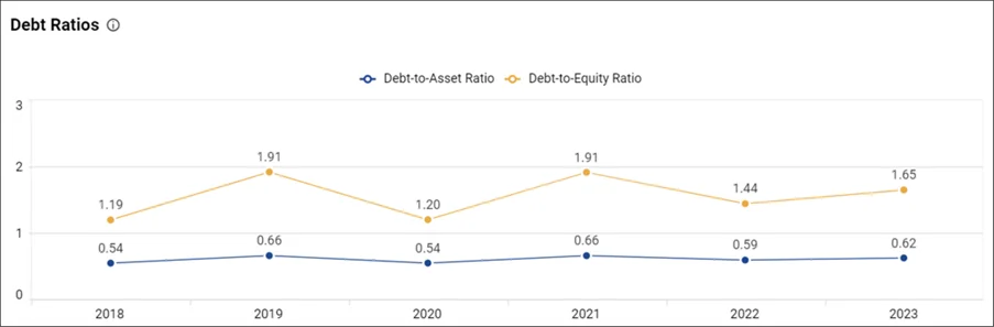 Debt ratios
