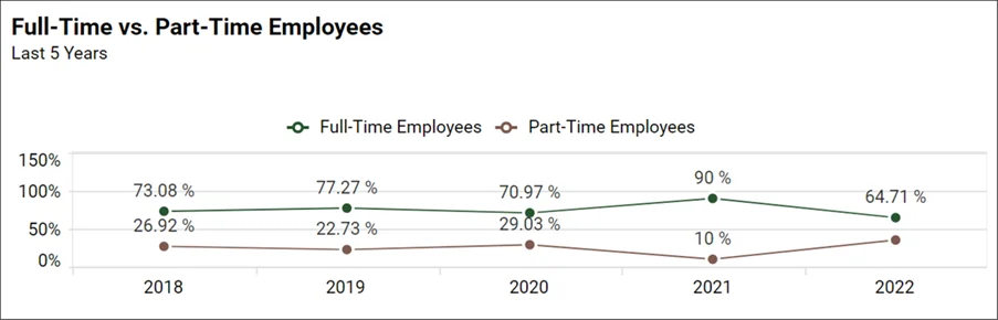 Full-time vs. part-time employees