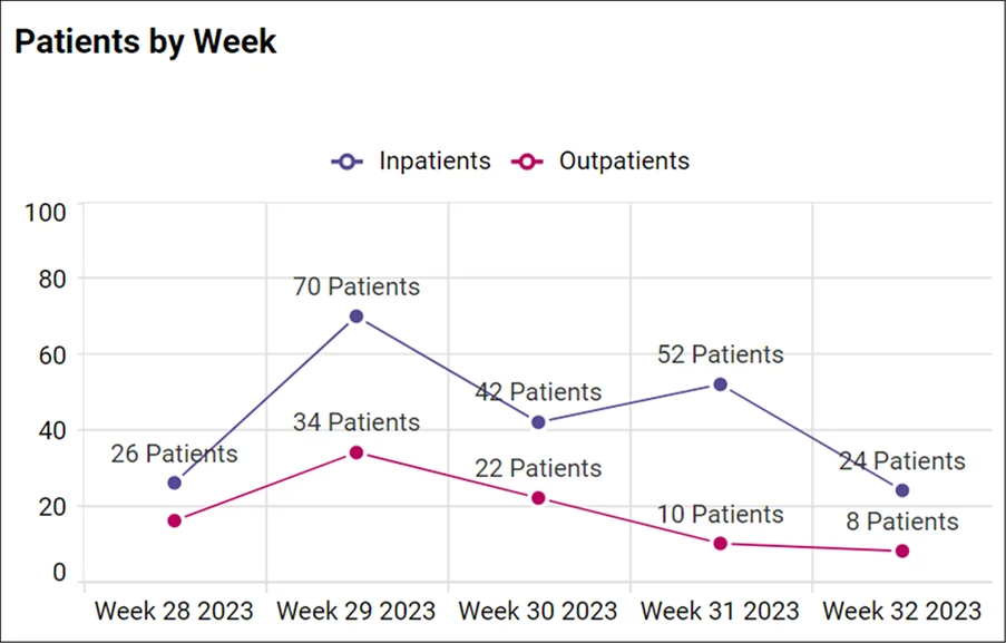 Patients by week