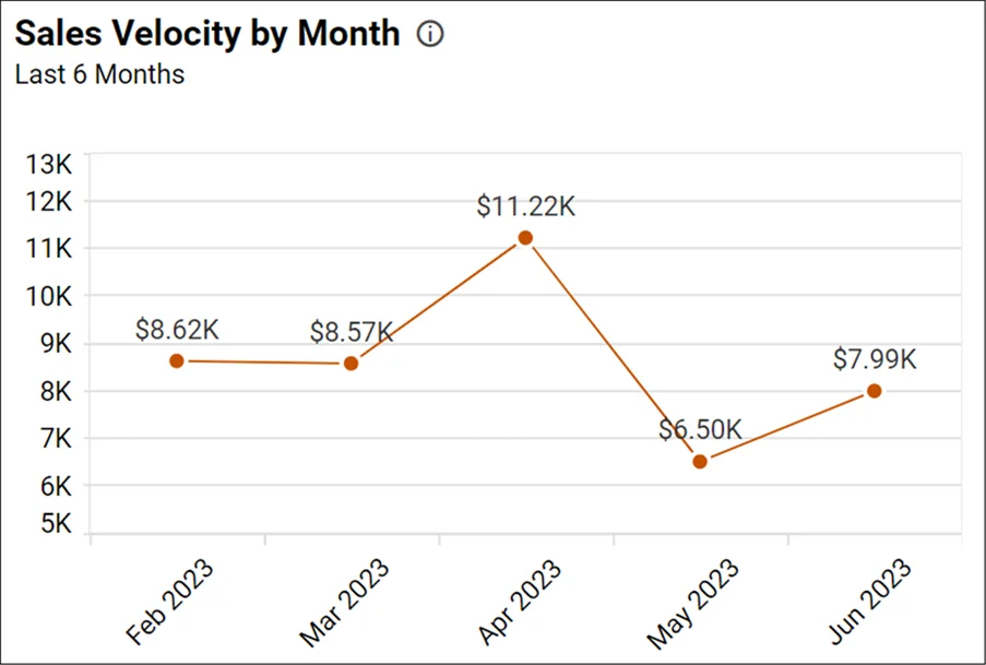 Sales velocity by month