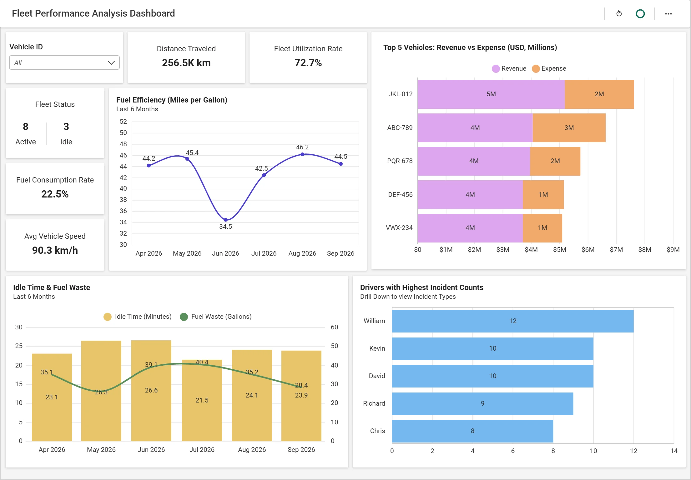 Fleet Performance Analysis Dashboard for monitoring transportation KPIs