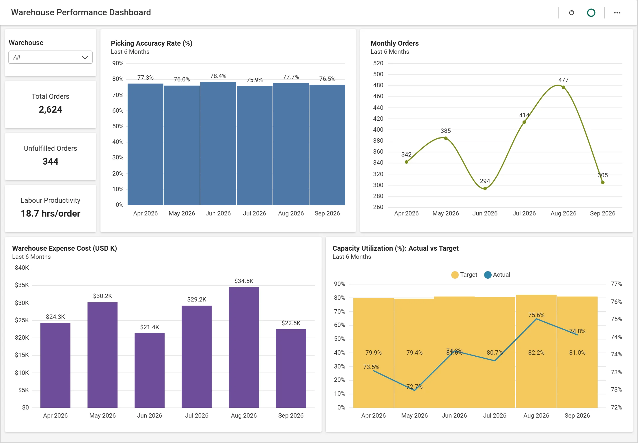 Warehouse Performance Dashboard for monitoring warehouse KPIs