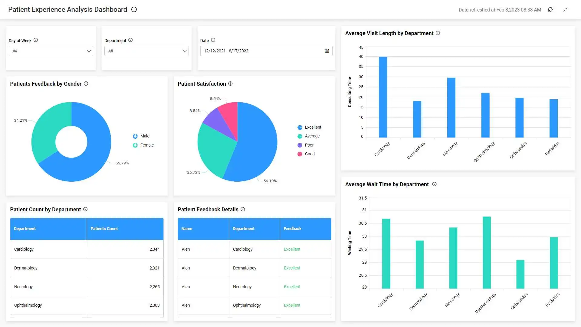 Patient Experience Analysis Dashboard