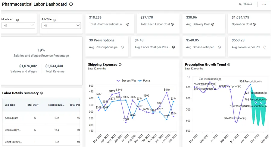 Improve Labor Management with Embedded Pharmaceutical Analytics