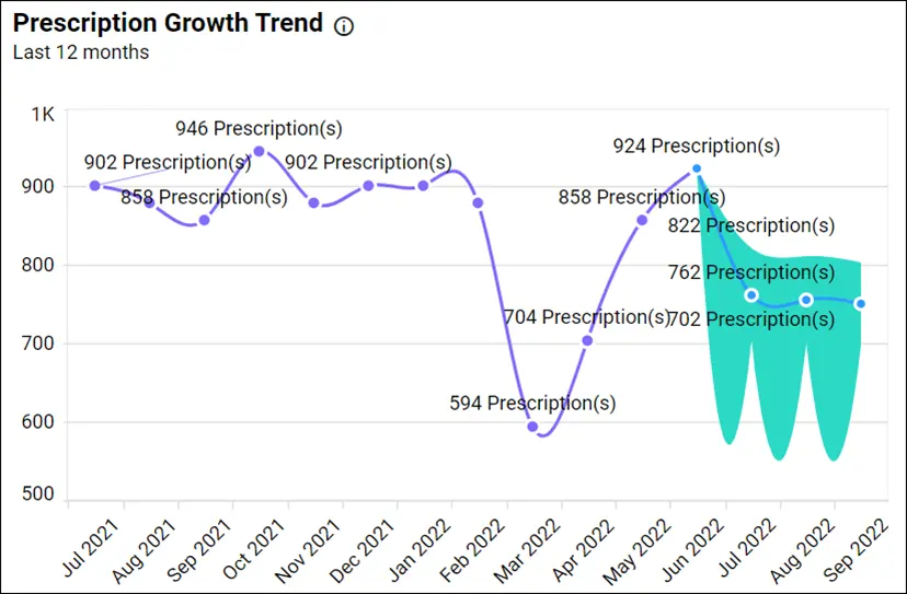 Prescription Growth Trend in Pharmaceutical Labor Dashboard