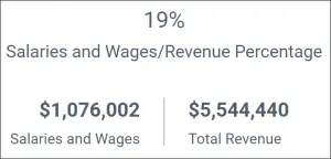 Salaries and wages-revenue percentage in Pharmaceutical Labor Dashboard