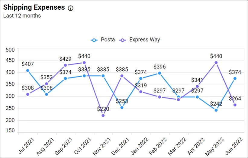 Shipping Expenses in Pharmaceutical Labor Dashboard