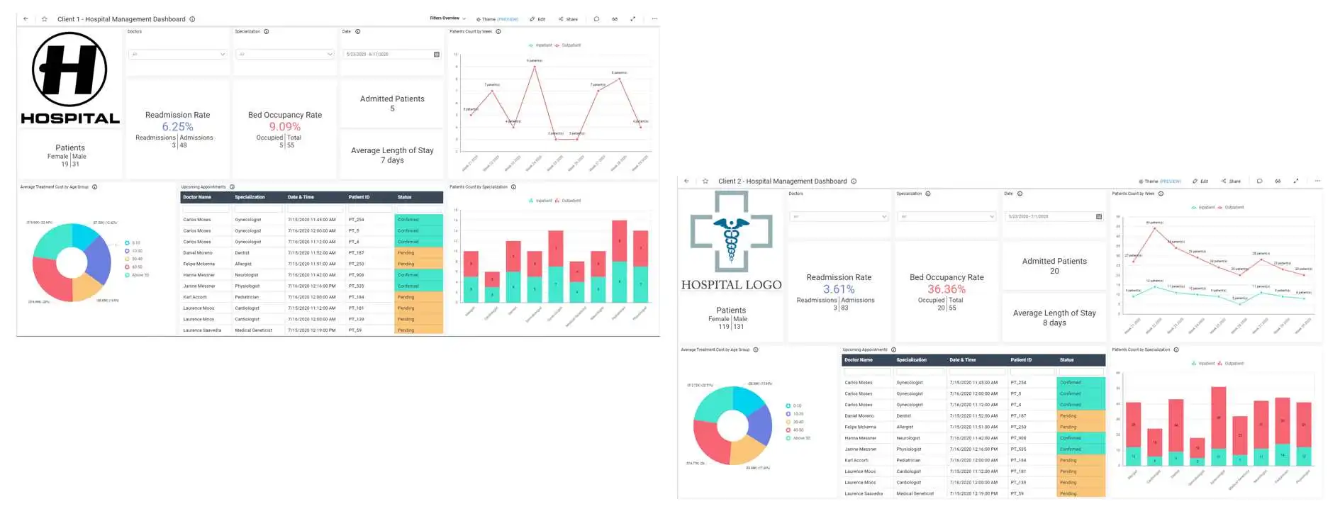 Different dashboards for different clients
