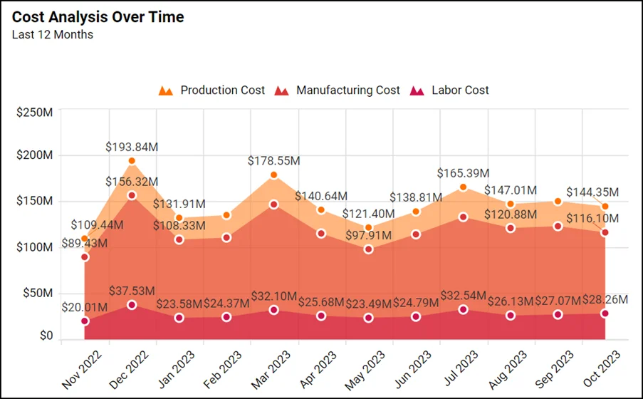 Cost analysis over time