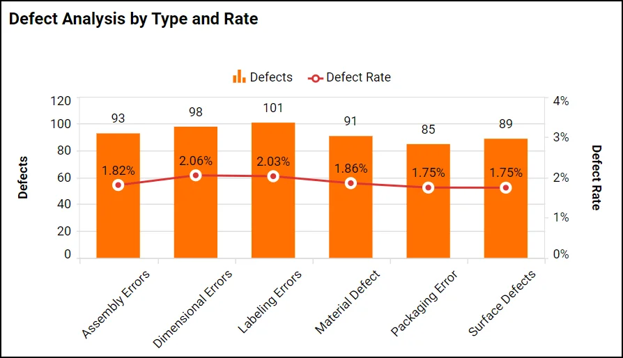 Defect analysis by type and rate