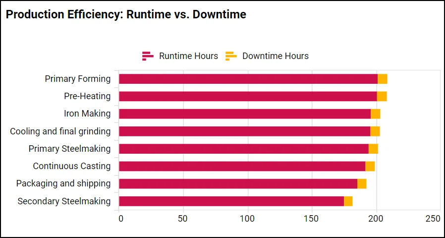 Production efficiency: Runtime vs. Downtime