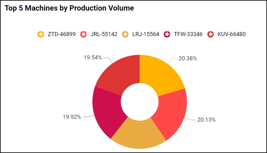 Top 5 machines by production volume