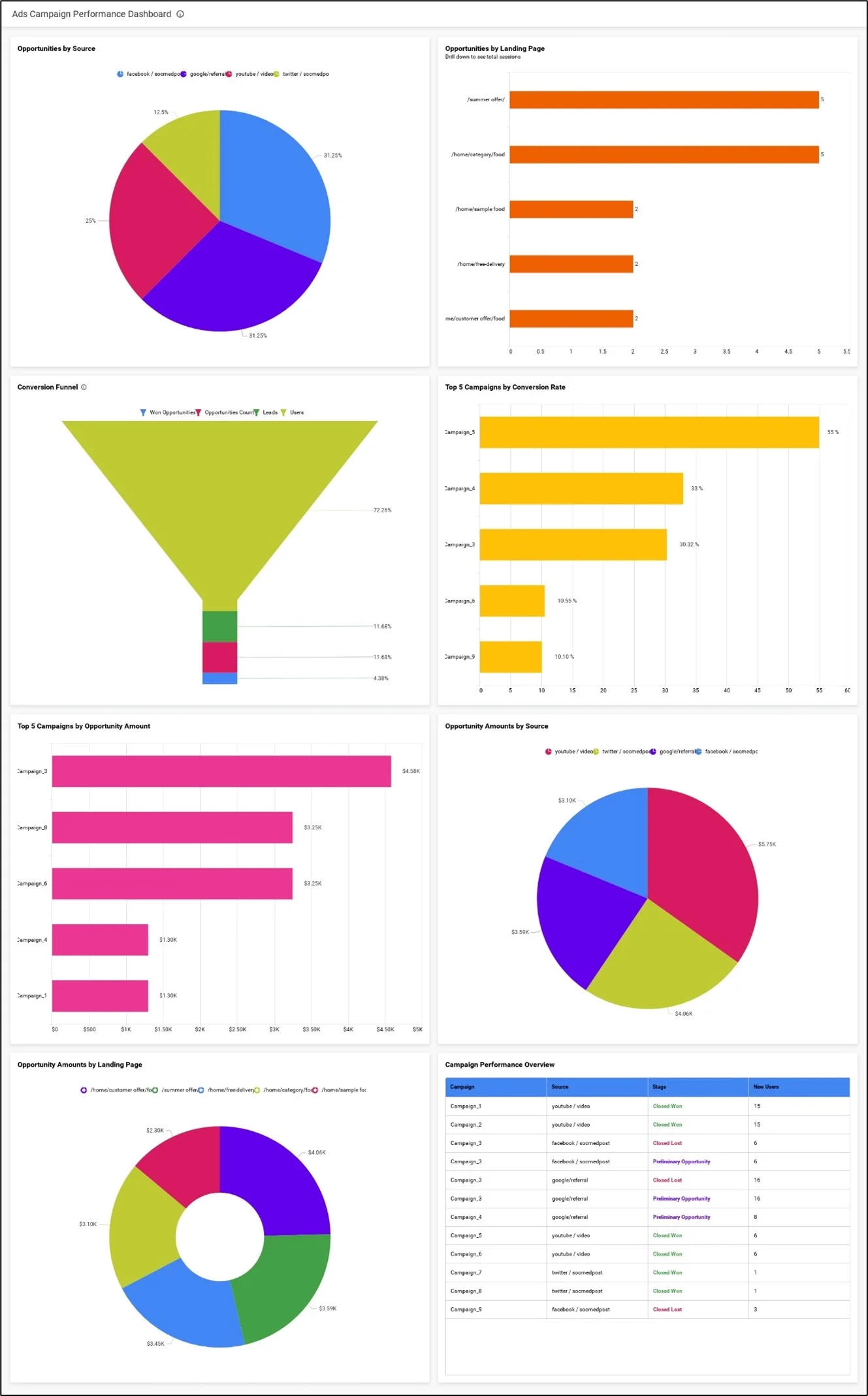 Ads Campaign Performance Dashboard