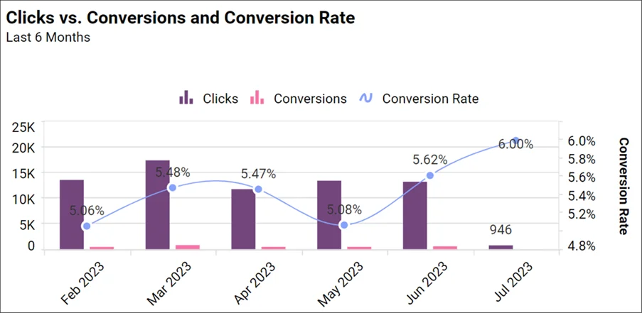 Clicks vs. Conversions and Conversion Rate